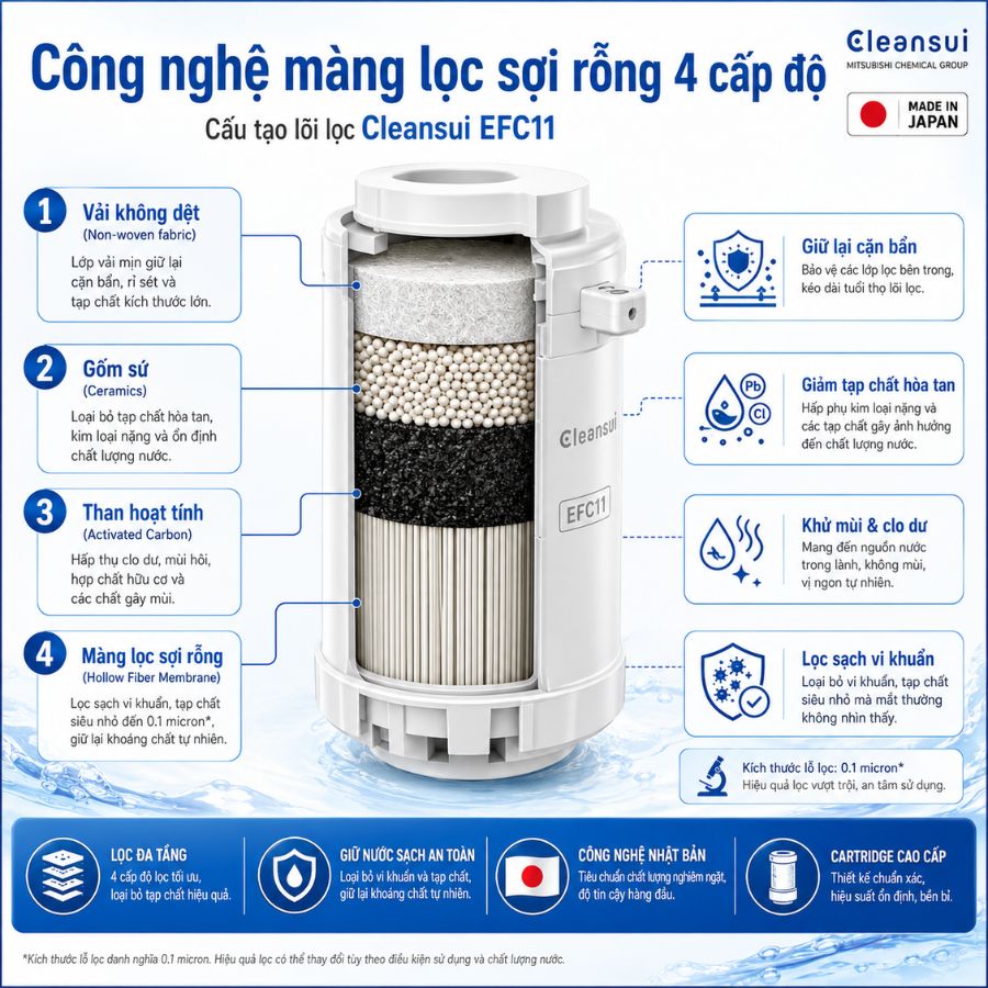 Công nghệ màng lọc sợi rỗng 4 cấp độ