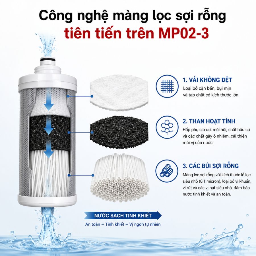 Công nghệ màng lọc sợi rỗng tiên tiến trên MP02-3