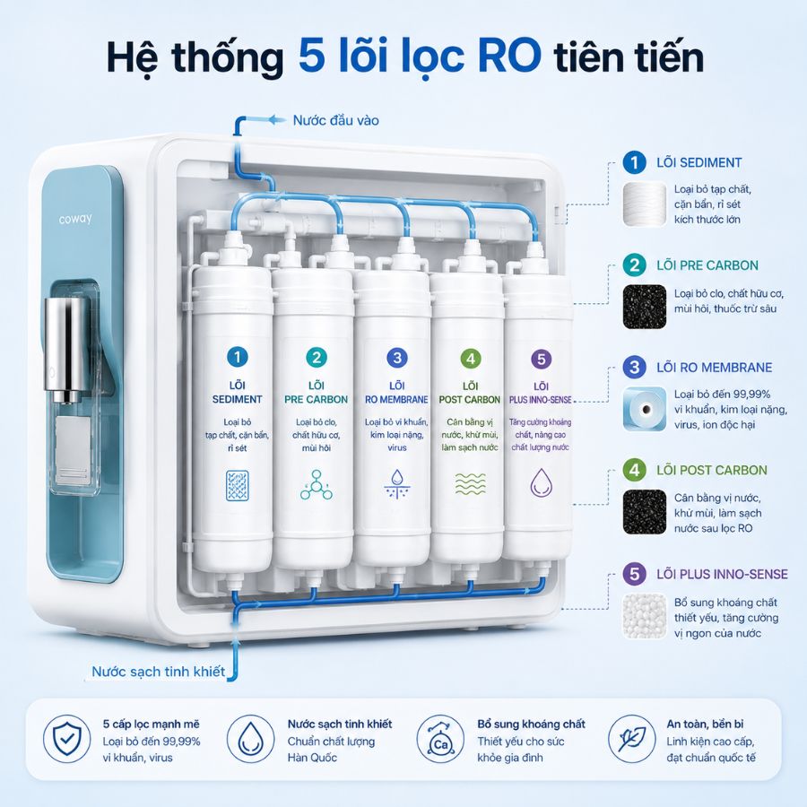 Hệ thống 5 lõi lọc RO tiên tiến