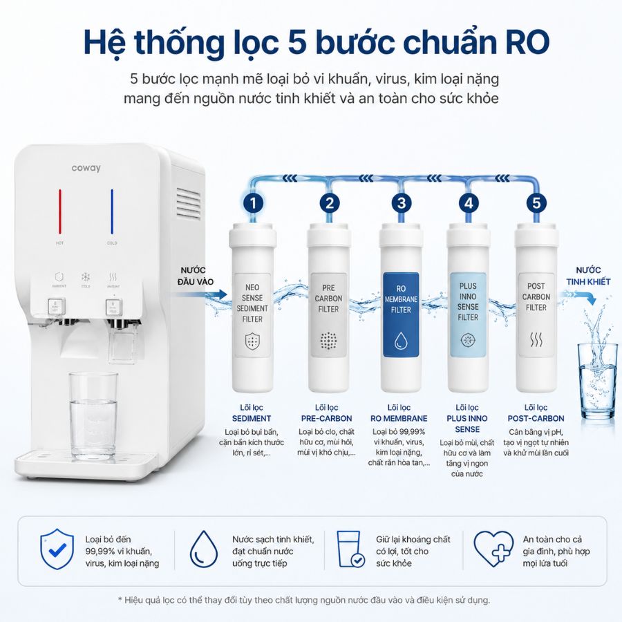 Hệ thống lọc 5 bước chuẩn RO