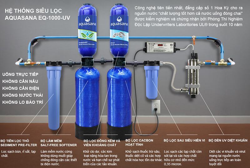 Quy trình của hệ thống lọc tổng sinh hoạt AOSmith Aquasana Aquasana EQ-1000