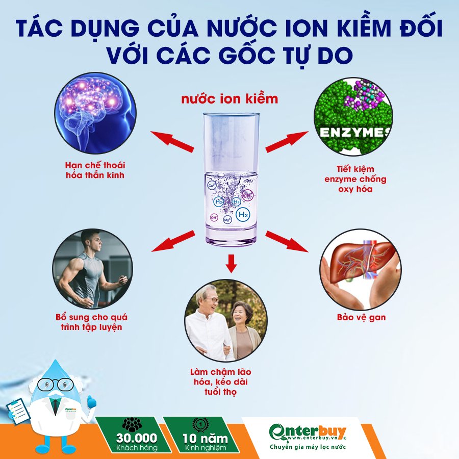 Tác dụng nước ion kiềm đối với các gốc tự do