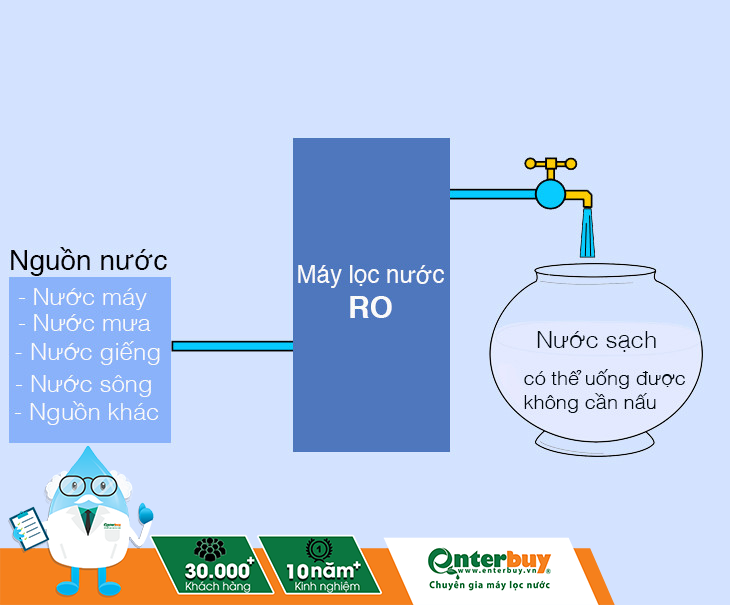Cơ chế vận hành của sơ đồ điện máy lọc nước RO