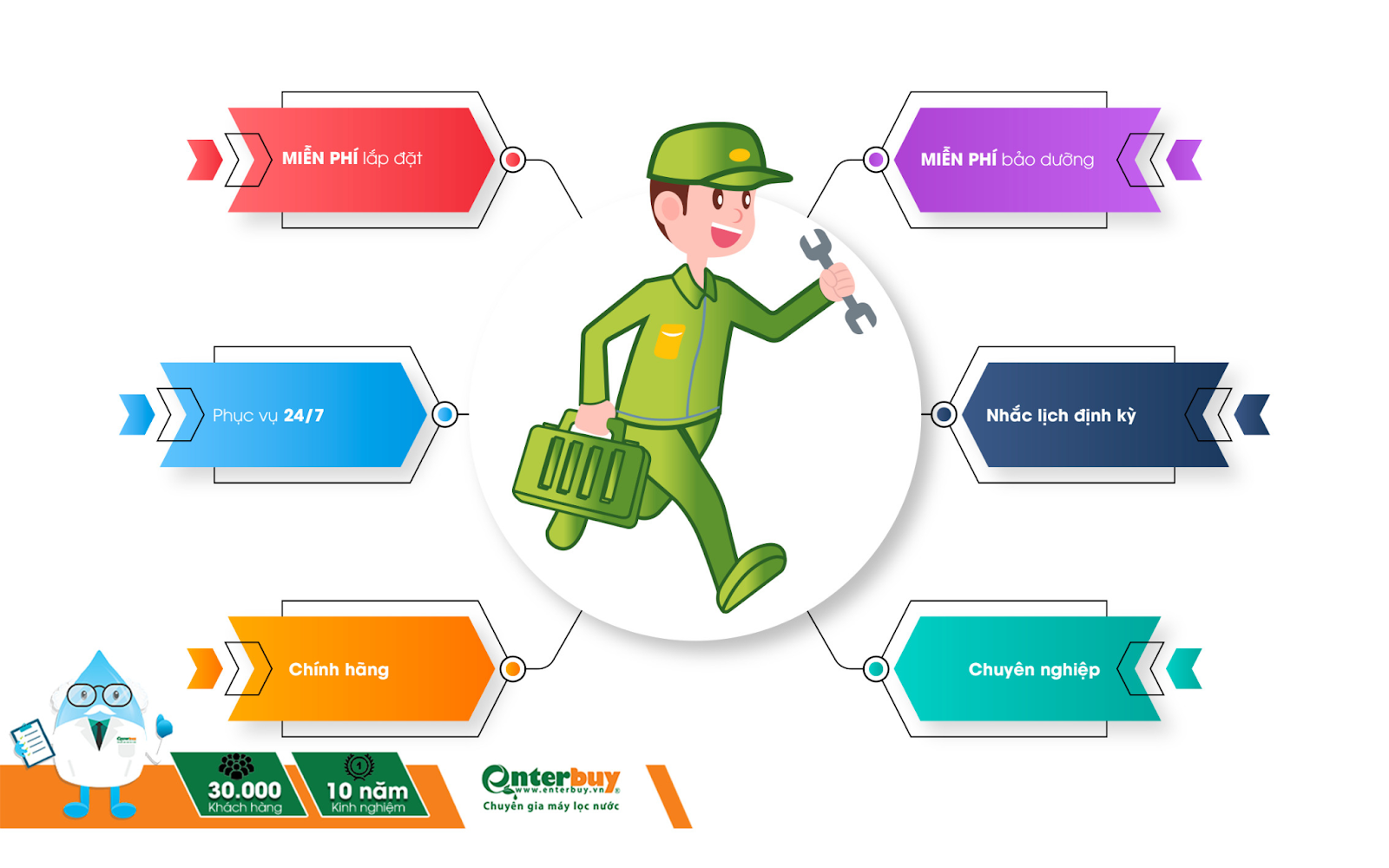 DỊCH VỤ LẮP ĐẶT VÀ THAY LÕI MÁY LỌC NƯỚC GEYSER ECOTAR 8 CHÍNH HÃNG TẠI NHÀ