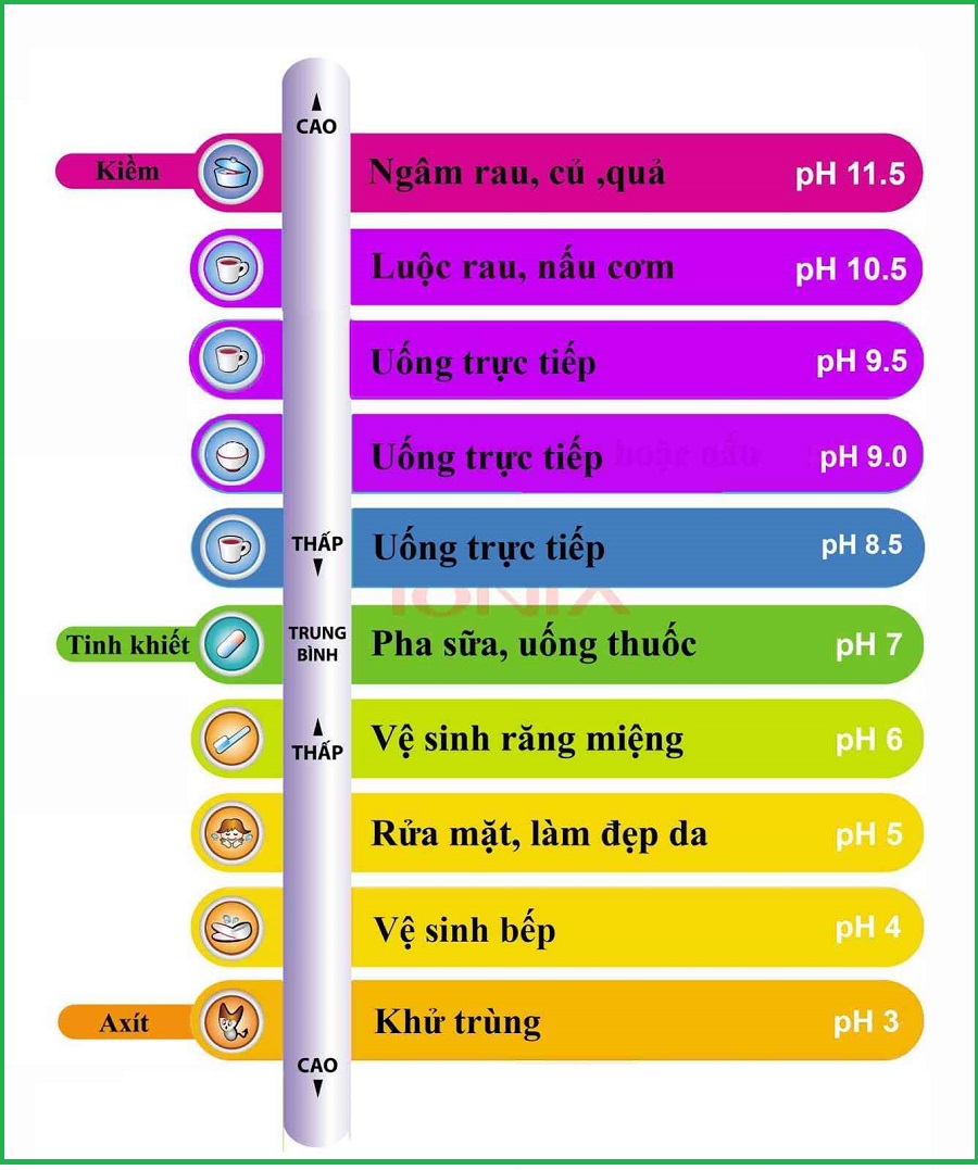 Máy Ionia Có thể tạo đến 10 nhóm nước chức năng đa dạng