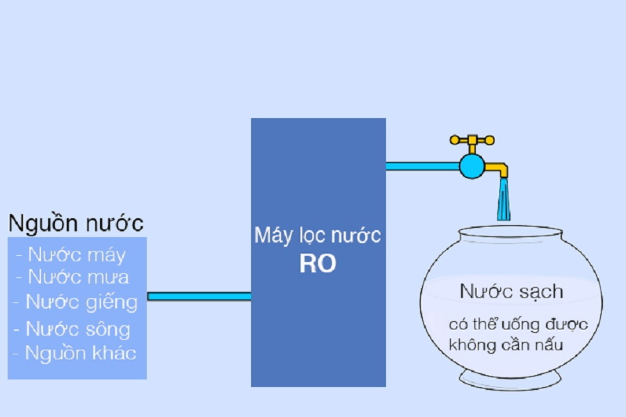 máy lọc nước không ra nước