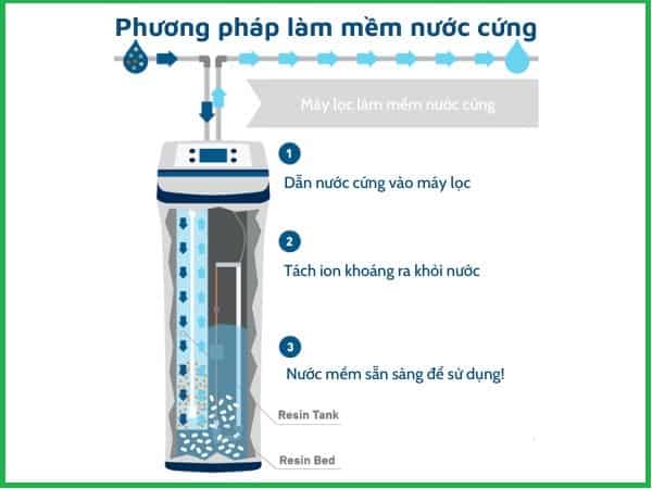 Phương pháp làm mềm nước cứng qua máy lọc nước.
