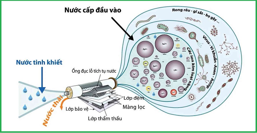 công nghệ lọc nước ro