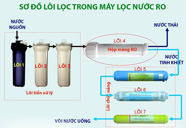 7-loi-loc-cong-nghe-ro