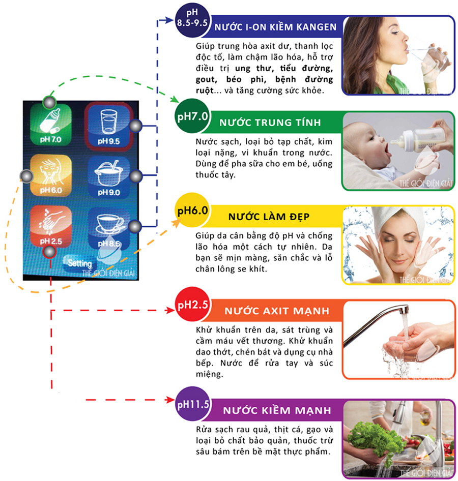 Công dụng của 5 loại nước Kangen.