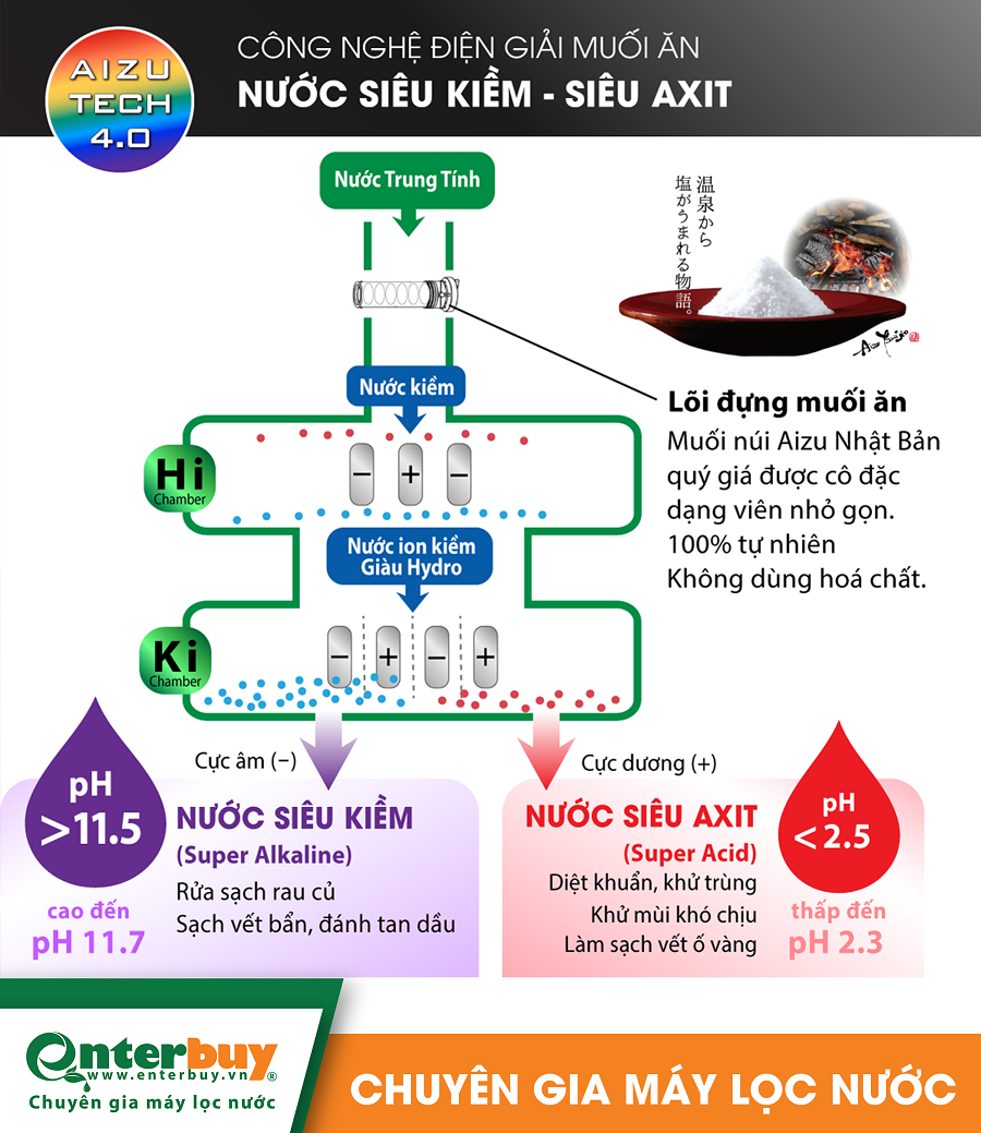 Công nghệ điện phân máy ion kiềm