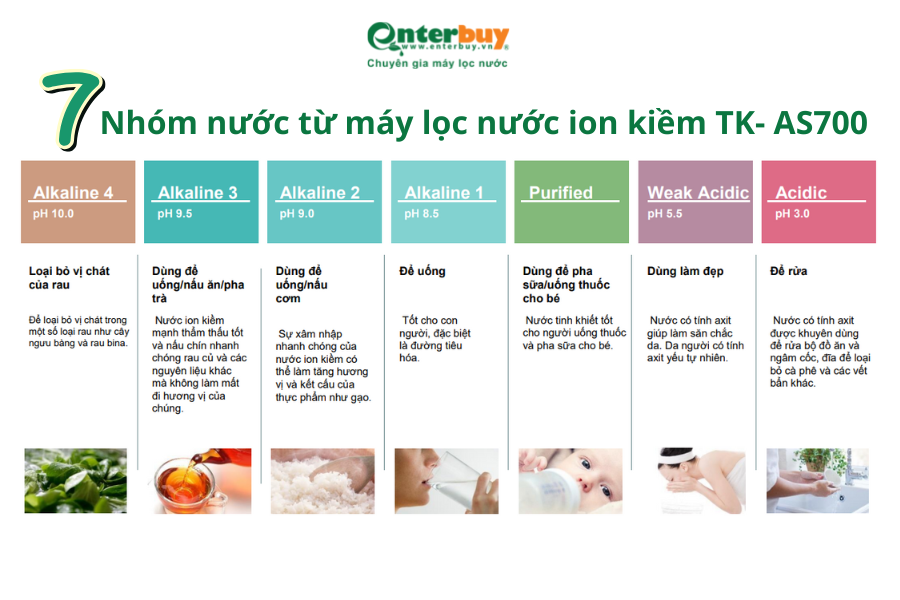7 Nhóm nước từ máy lọc nước ion kiềm TK- AS70