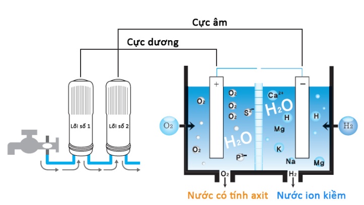 Qúa trình tạo ra nước ion kiềm