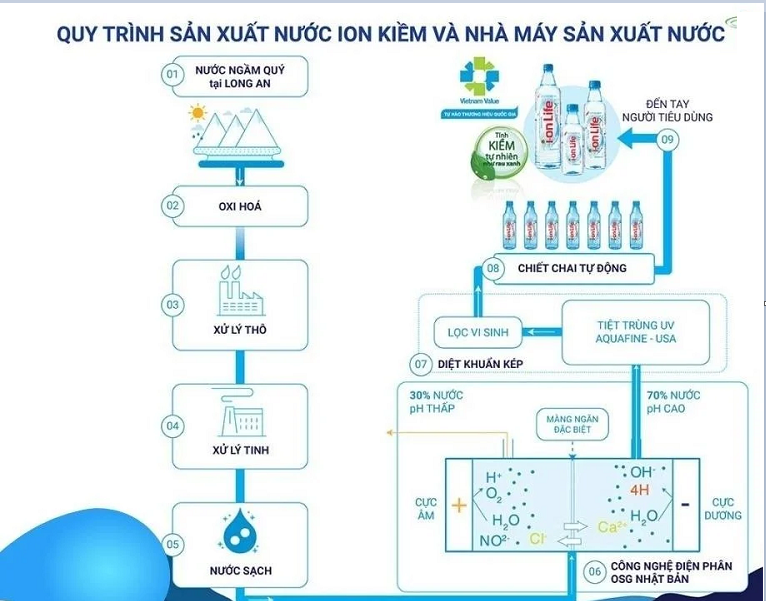 Quá trình tạo ra nước khoáng
