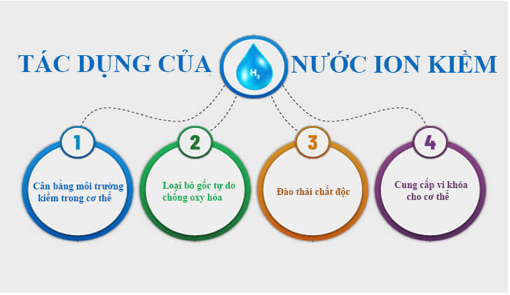 Uống nhiều nước hơn thường ngày nhất là nước ion kiềm để có sức khỏe tốt hơn