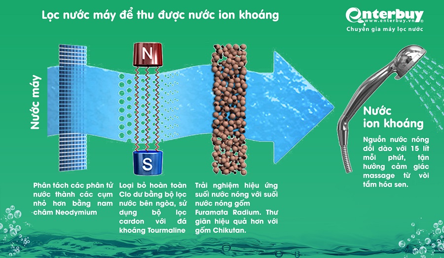 Cách thức hoạt động Máy tắm khoáng Kangen ANESPA nhập khẩu Nhật