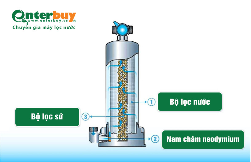 Cấu tạo Máy tắm khoáng Kangen ANESPA nhập khẩu Nhật