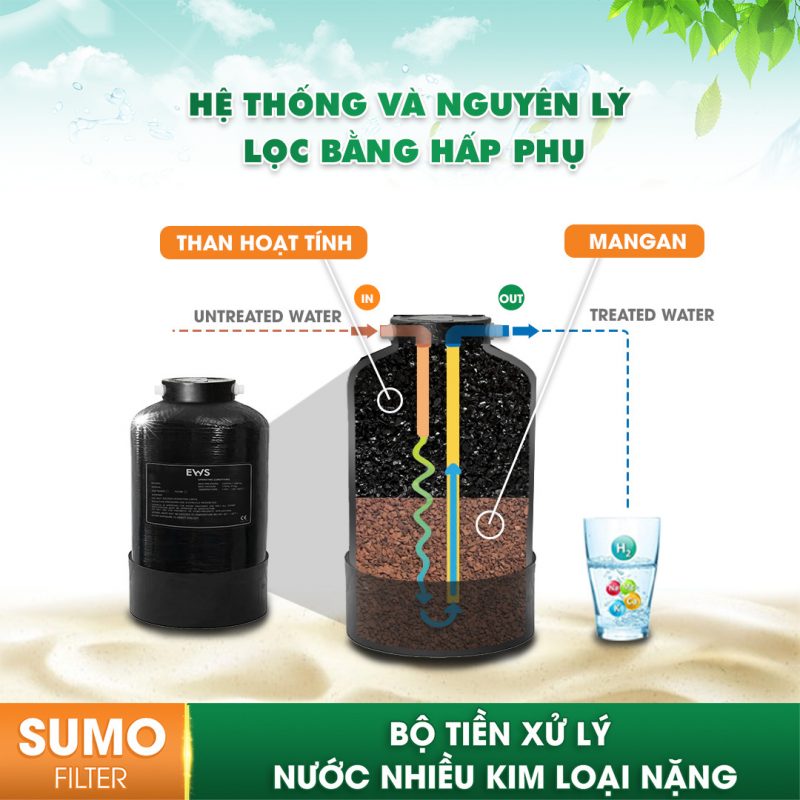 Nguyên lý lọc trao đổi ion của Bộ tiền lọc Ews Sumo Filter
