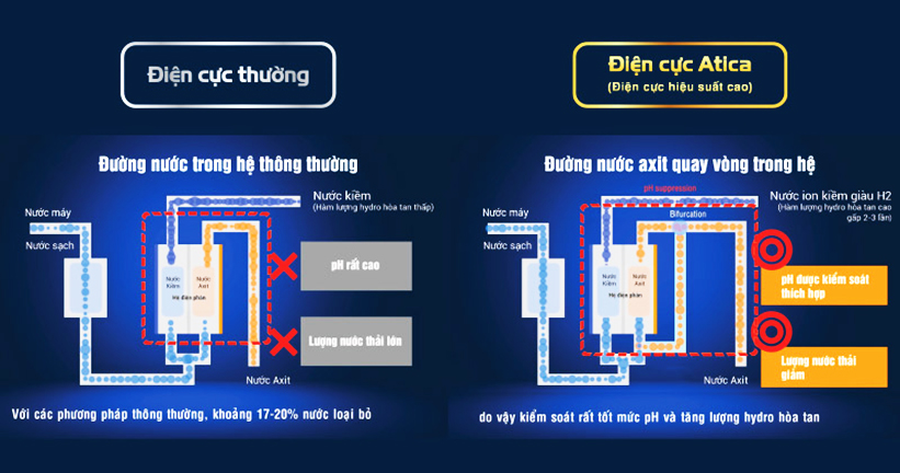 Máy lọc nước ion kiềm giàu Hydro Atica Maxell MHY-AWS5 – Phiên bản Quốc Tế