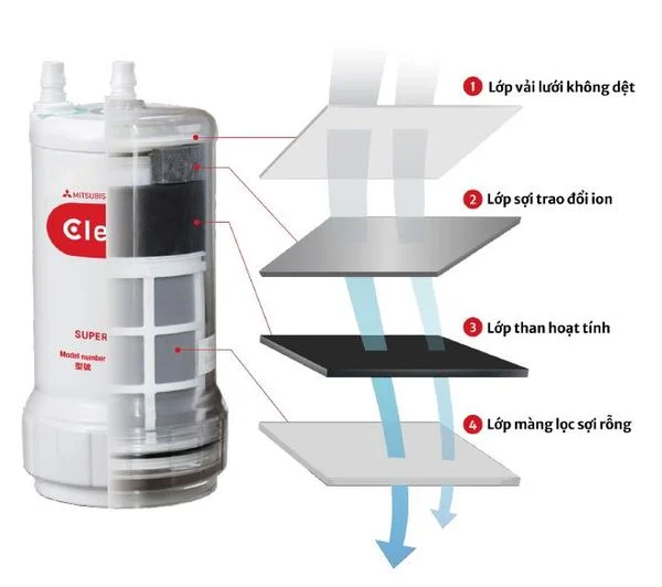 Máy lọc nước ion Mitsubishi Cleansui EU301