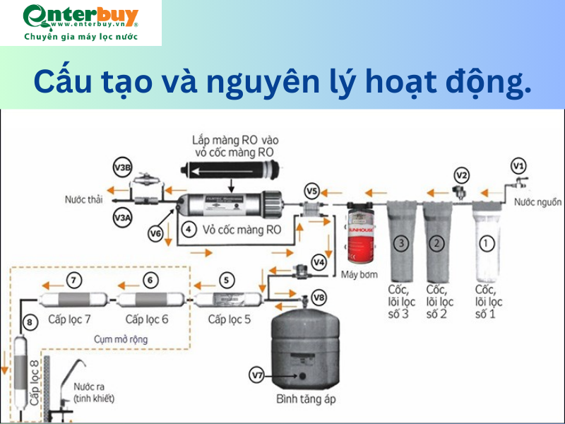 Nguyên lý hoạt động cúa máy lọc RO