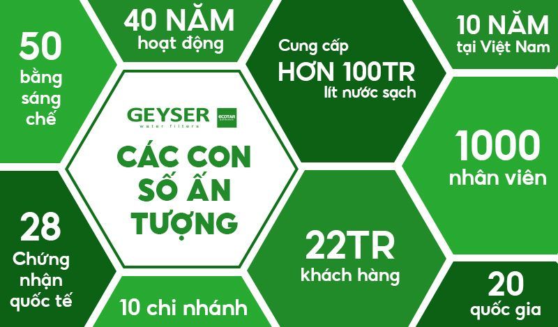 Geyser với hàng loạt con số ấn tượng