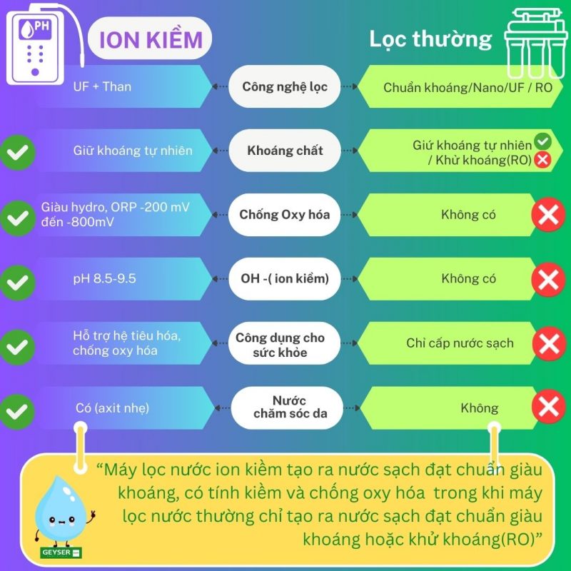 So sánh máy lọc ion kiềm và máy lọc thường