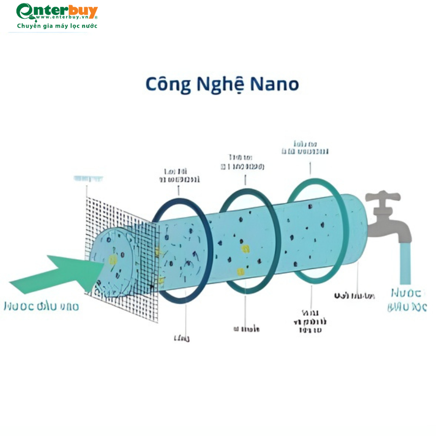 Công nghệ lọc nano