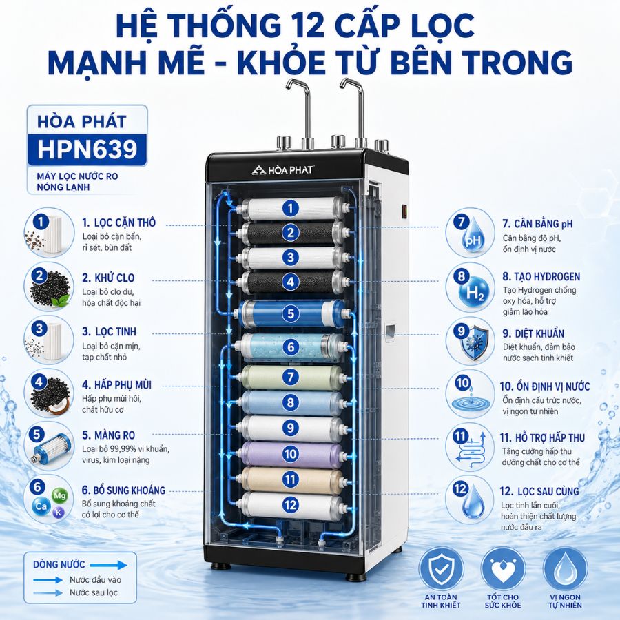 HỆ THỐNG 12 CẤP LỌC MẠNH MẼ - KHỎE TỪ BÊN TRONG
