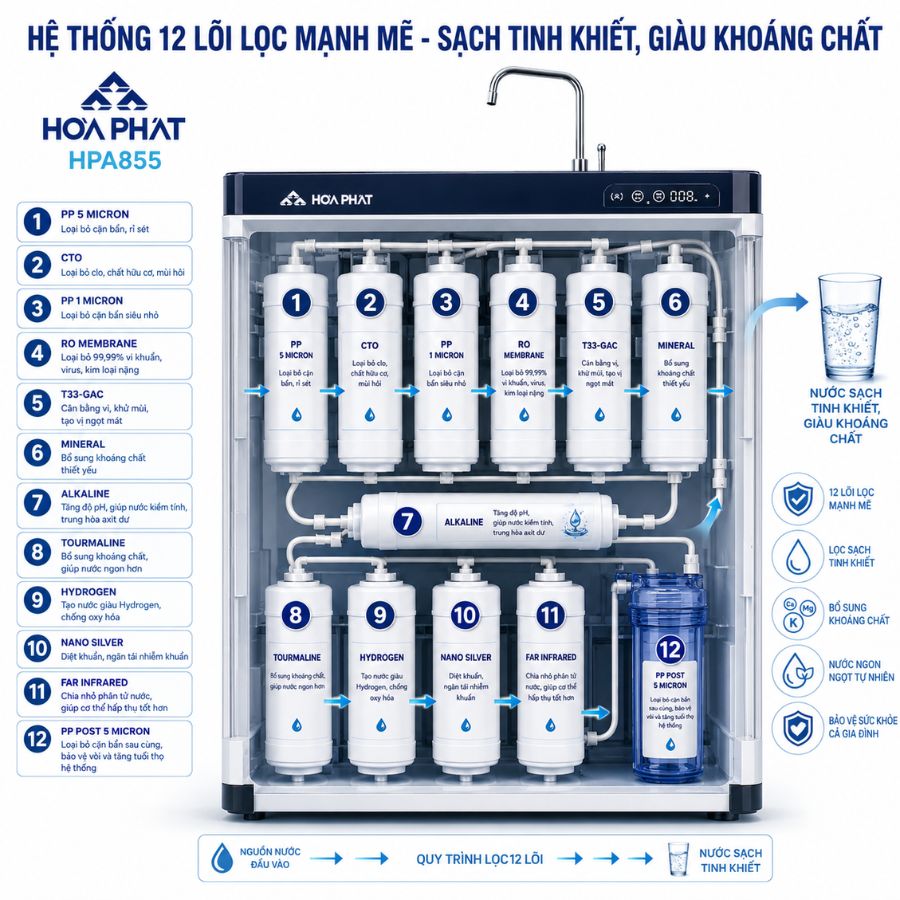 HỆ THỐNG 12 LÕI LỌC MẠNH MẼ - SẠCH TINH KHIẾT, GIÀU KHOÁNG CHẤT
