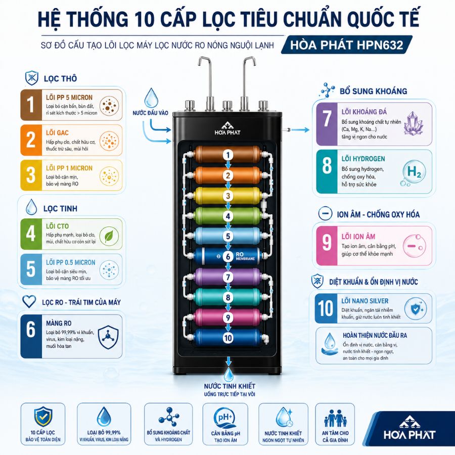 Hệ thống 10 cấp lọc tiêu chuẩn quốc tế