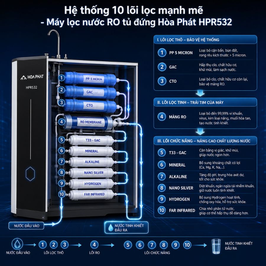 Hệ thống 10 lõi lọc mạnh mẽ - Máy lọc nước RO tủ đứng Hòa Phát HPR532