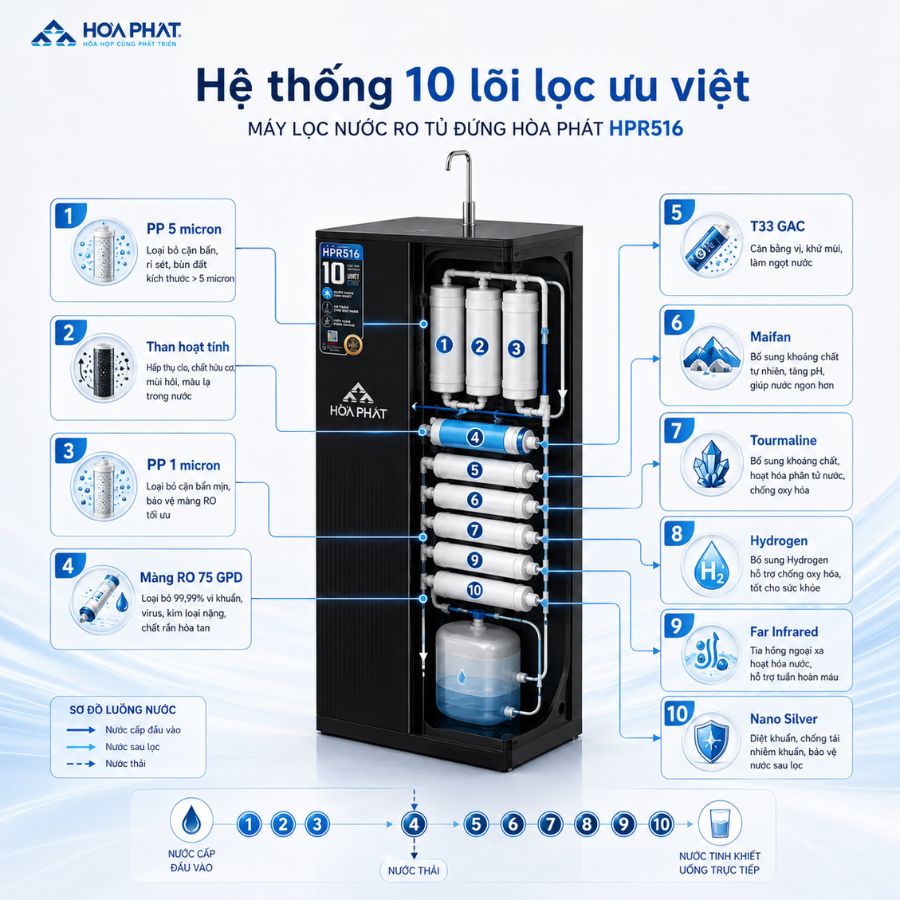 Hệ thống 10 lõi lọc ưu việt