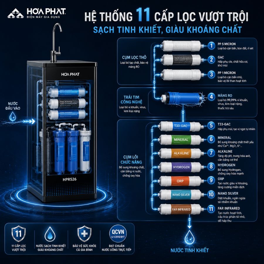 Hệ thống 11 cấp lọc vượt trội - Sạch tinh khiết, giàu khoáng chất