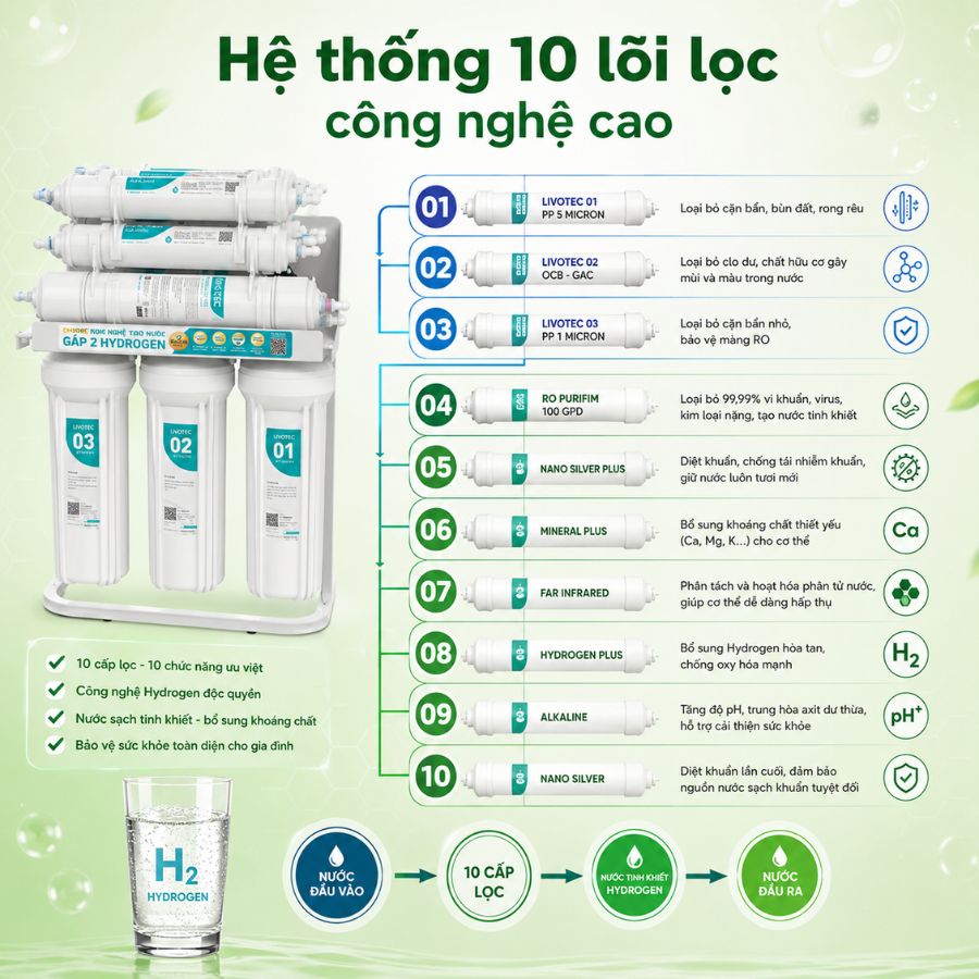Karofi Livotec 218 - Hệ thống 10 lõi lọc công nghệ cao