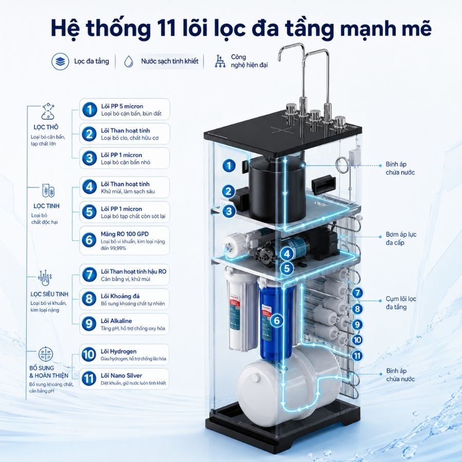Hệ thống 11 lõi lọc của máy lọc nước RO UltraPURE SUNHOUSE SHA76623KL