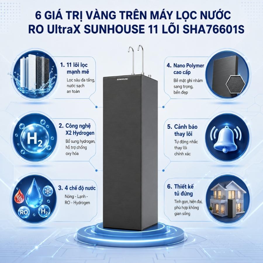 6 tính năng cốt lõi của máy lọc nước RO UltraX SUNHOUSE 11 lõi SHA76601S