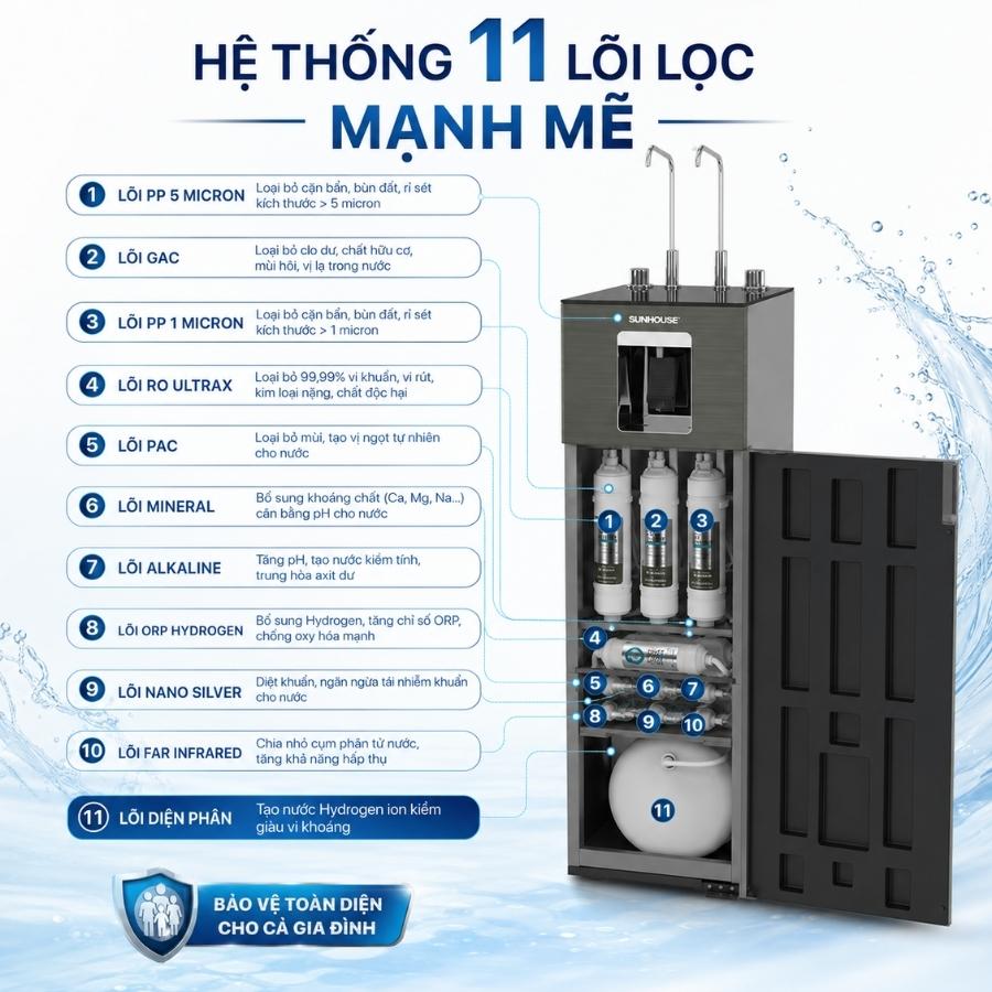 Hệ thống 11 lõi lọc độc quyền