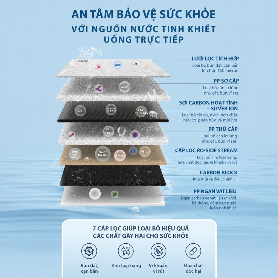 Hệ thống 7 cấp lọc loại bỏ hoàn toàn mọi tạp chất và vi khuẩn