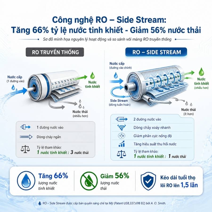 Công nghệ màng lọc RO – Side Stream của A.O.Smith hiệu quả vượt trội 
