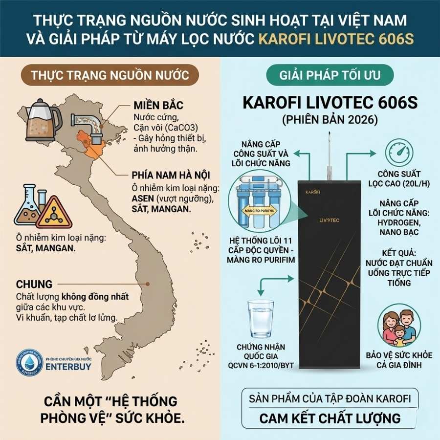 Thực trạng nguồn nước sinh hoạt và giải pháp từ Máy lọc nước Karofi Livotec 606S