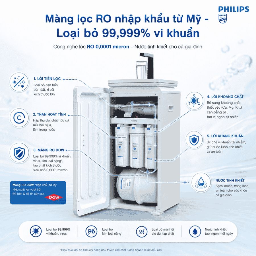 Hệ thống lõi lọc bên trong Máy lọc nước PHILIPS RO ADD8980