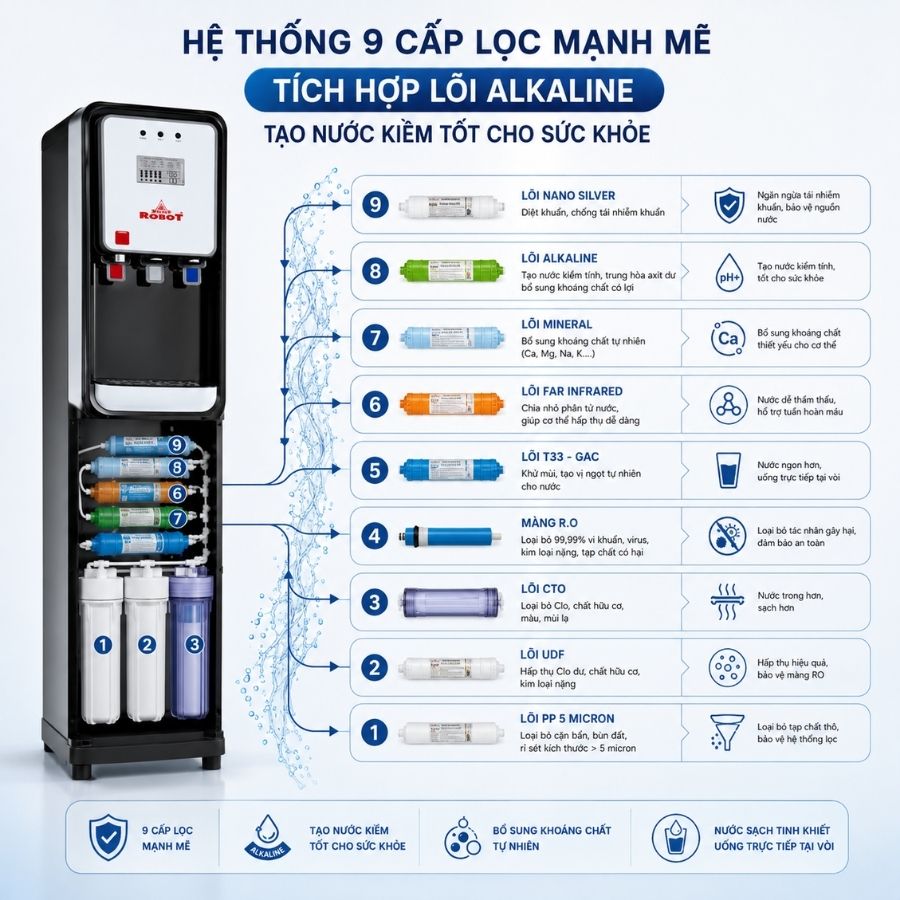 9 lõi lọc bên trong thân Máy lọc nước R.O Robot Grand 539W