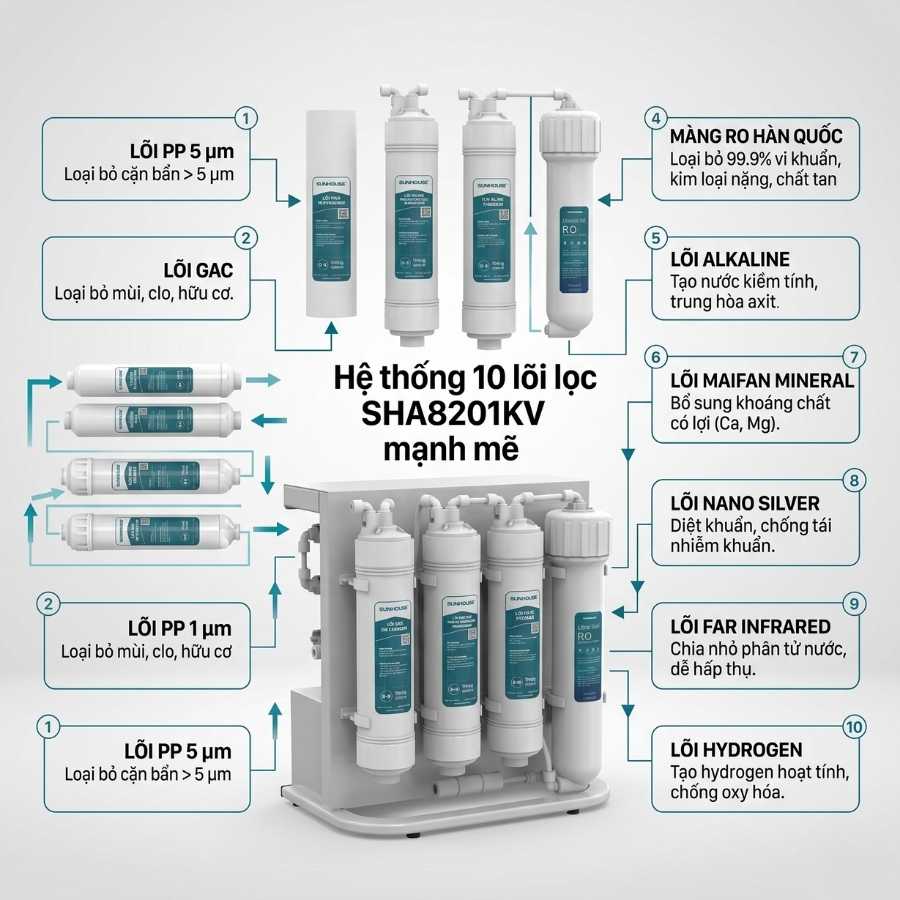 Hệ thống 10 lõi lọc của máy Sunhouse SHA8201KV