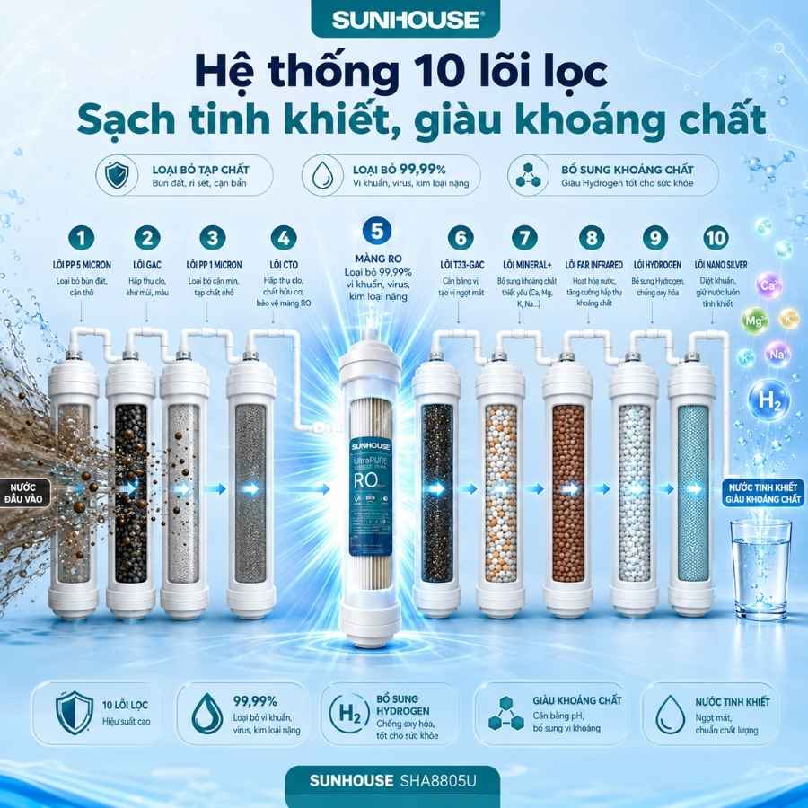Hệ thống 10 lõi lọc máy lọc nước Sunhouse SHA8805U