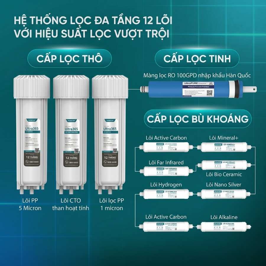Cận cảnh 12 lõi của máy lọc nước RO không vỏ Sunhouse 12 lõi SHA8356U