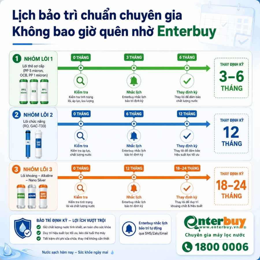 Lịch bảo trì và thay lõi lọc nước định kỳ tại Enterbuy