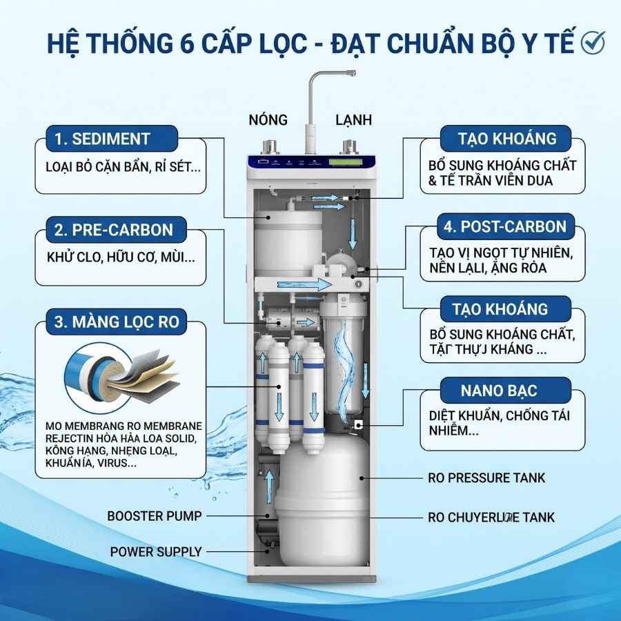 Sơ đồ 6 lõi lọc bên trong Máy lọc nước nóng thông minh – lạnh ROBOT UltraQC-6U