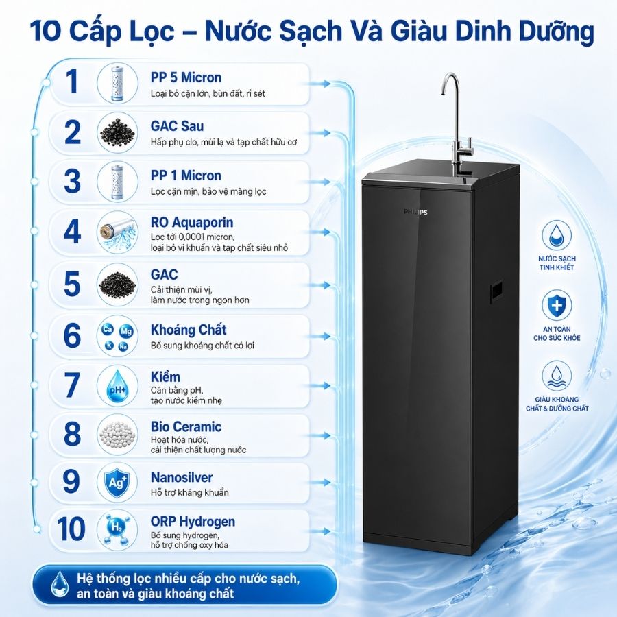 Sơ đồ minh họa 10 tầng lọc của máy Philips RO ADD8911/74