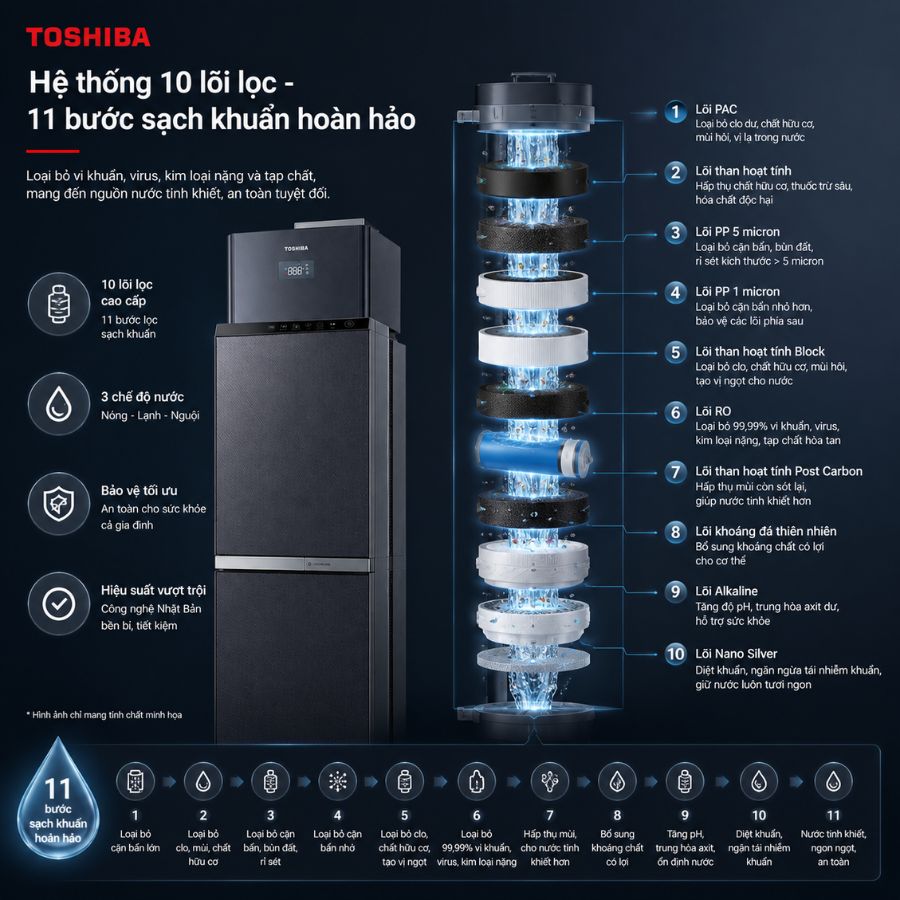 Sơ đồ bóc tách hệ thống 10 lõi lọc bên trong Máy Lọc Nước Toshiba Originpure™ TWP-W2399SVN(M)